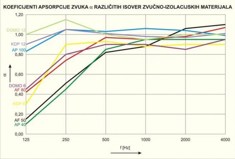 Koeficient absorpcija zvuku