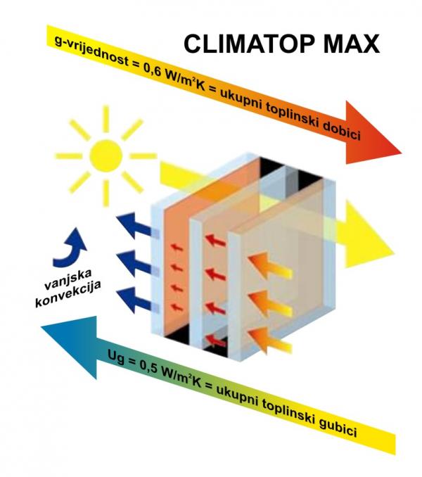Climatop max