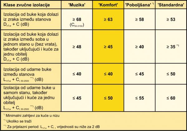 Klase zvucne izolacije