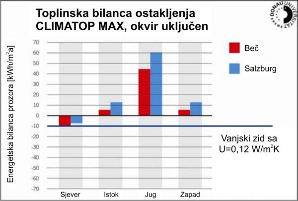 Toplinska bilanca Climatop max