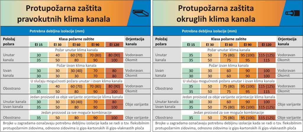 u protect tablica primjene 2.0