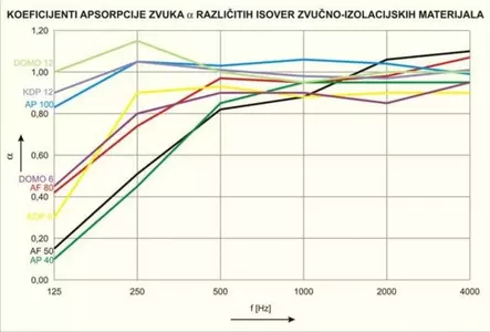 Koeficijent apsorpcije zvuka