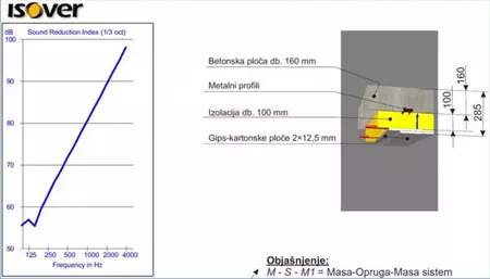 Za poboljšanje zvučne izolacije od 20 dB 